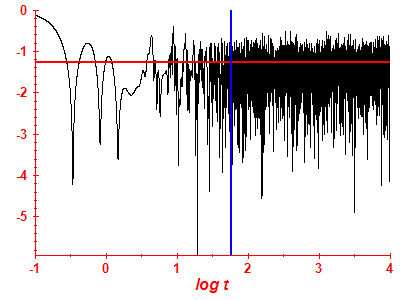 Survival probability log